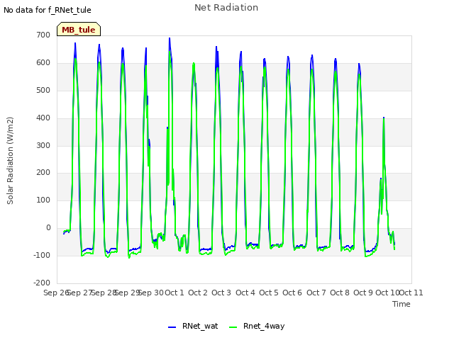 plot of Net Radiation