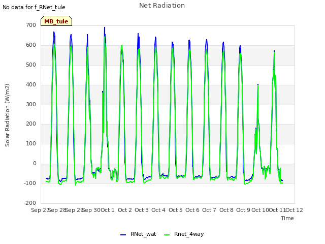 plot of Net Radiation