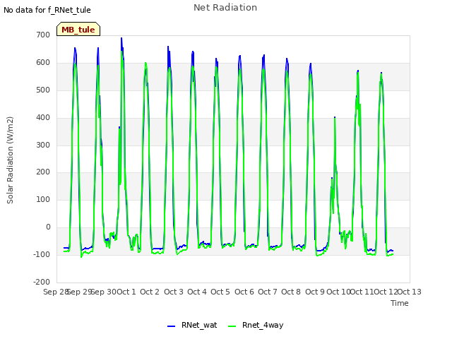 plot of Net Radiation