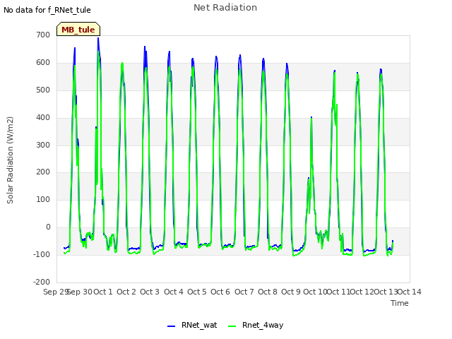 plot of Net Radiation