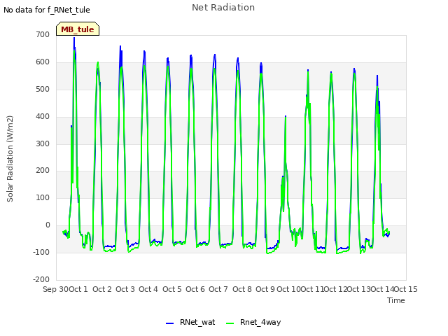 plot of Net Radiation