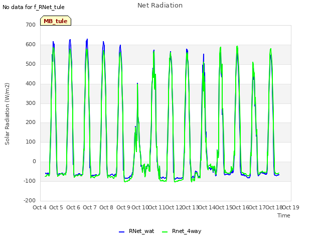 plot of Net Radiation