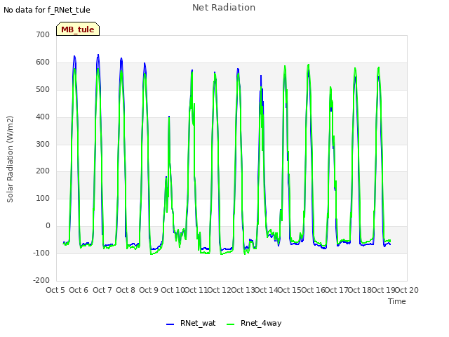 plot of Net Radiation