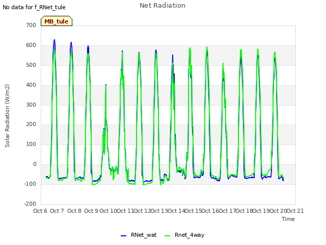 plot of Net Radiation