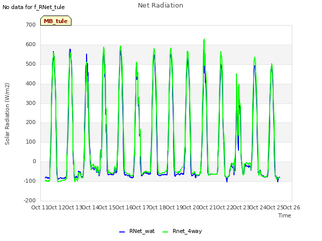 plot of Net Radiation