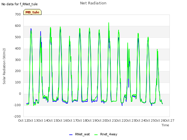 plot of Net Radiation