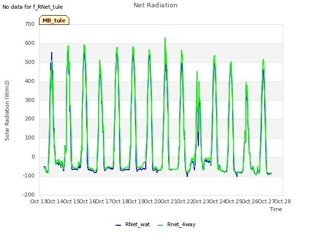 plot of Net Radiation