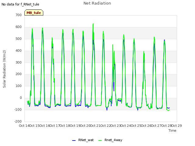 plot of Net Radiation