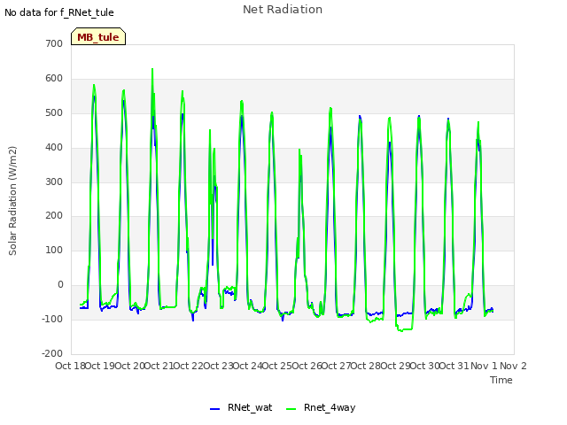 plot of Net Radiation