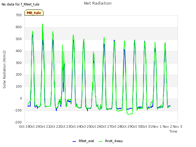 plot of Net Radiation