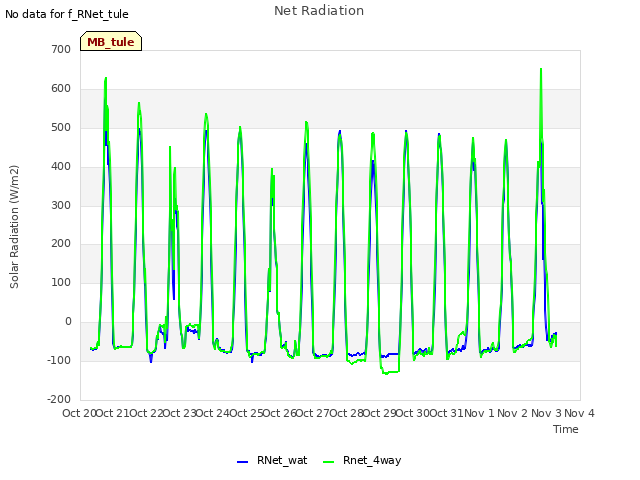 plot of Net Radiation