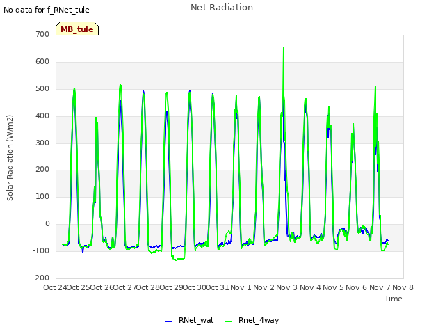 plot of Net Radiation