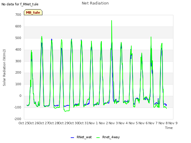 plot of Net Radiation