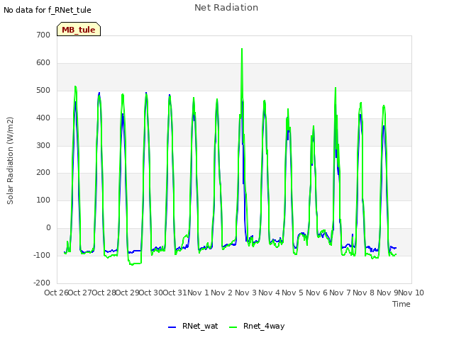 plot of Net Radiation