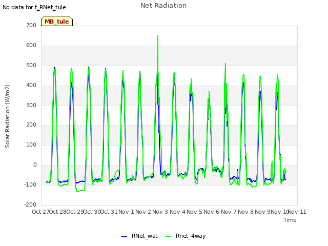 plot of Net Radiation