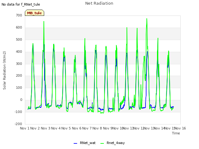 plot of Net Radiation