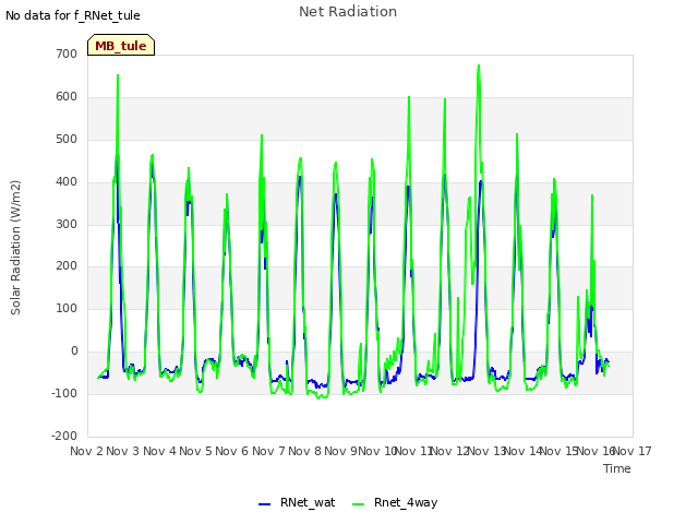 plot of Net Radiation