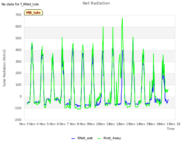 plot of Net Radiation