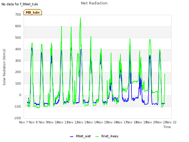 plot of Net Radiation