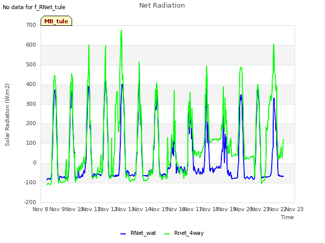 plot of Net Radiation