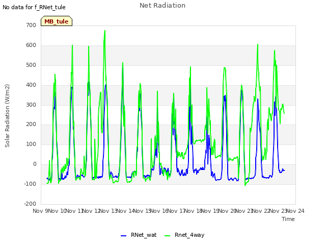 plot of Net Radiation