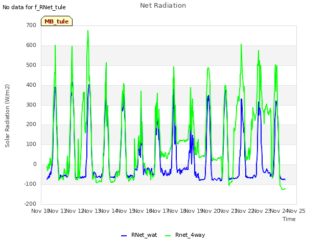 plot of Net Radiation