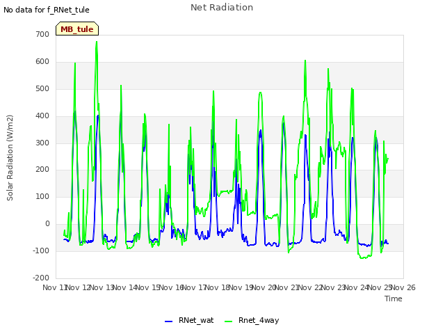 plot of Net Radiation