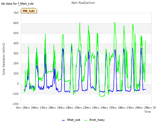 plot of Net Radiation