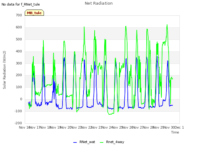 plot of Net Radiation