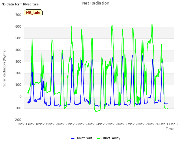 plot of Net Radiation