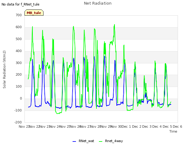 plot of Net Radiation