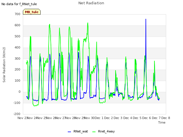 plot of Net Radiation