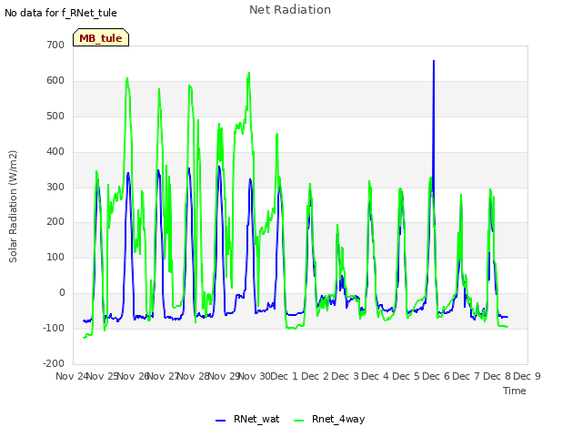 plot of Net Radiation