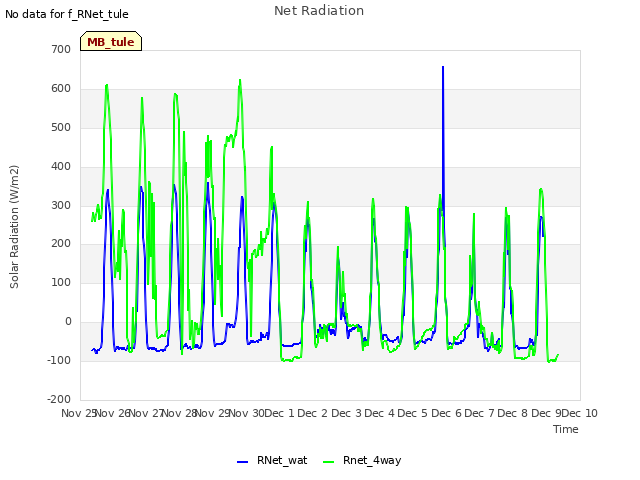 plot of Net Radiation