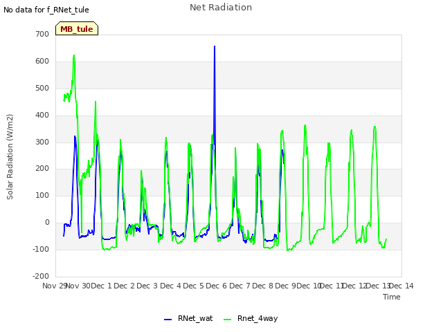 plot of Net Radiation