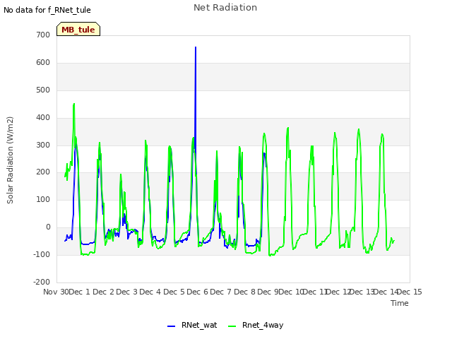 plot of Net Radiation