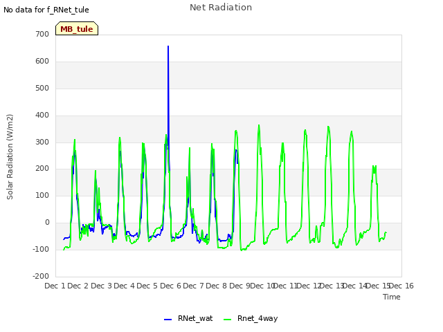 plot of Net Radiation