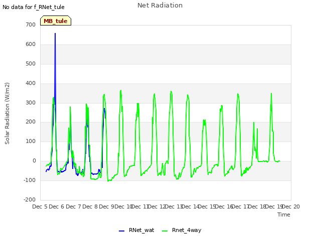 plot of Net Radiation