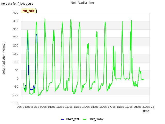 plot of Net Radiation