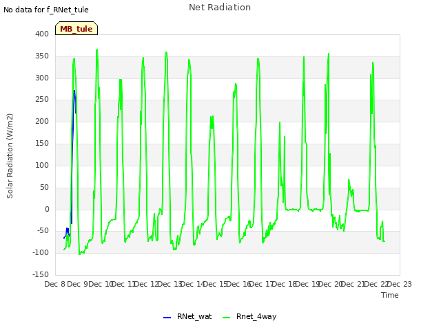 plot of Net Radiation