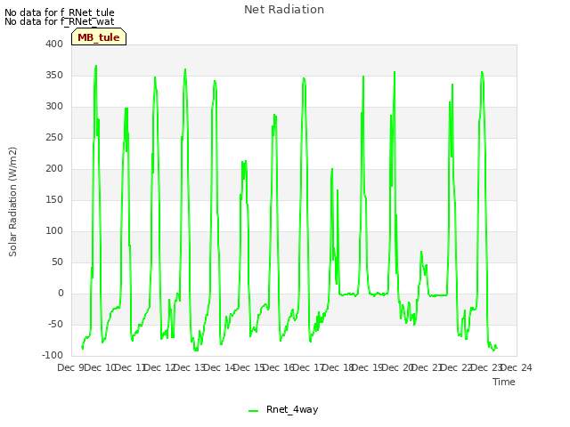 plot of Net Radiation