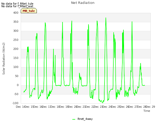 plot of Net Radiation