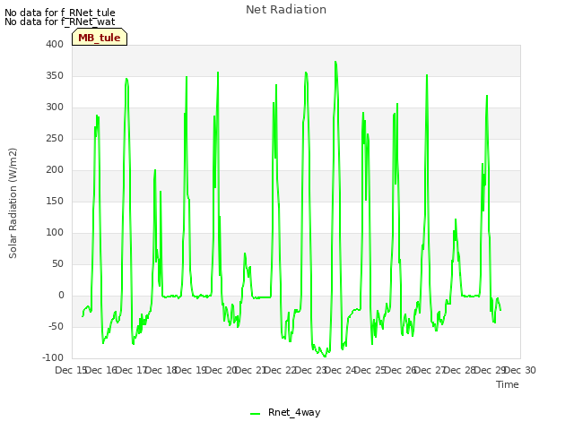 plot of Net Radiation