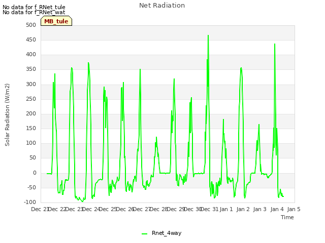 plot of Net Radiation