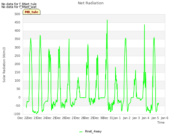 plot of Net Radiation