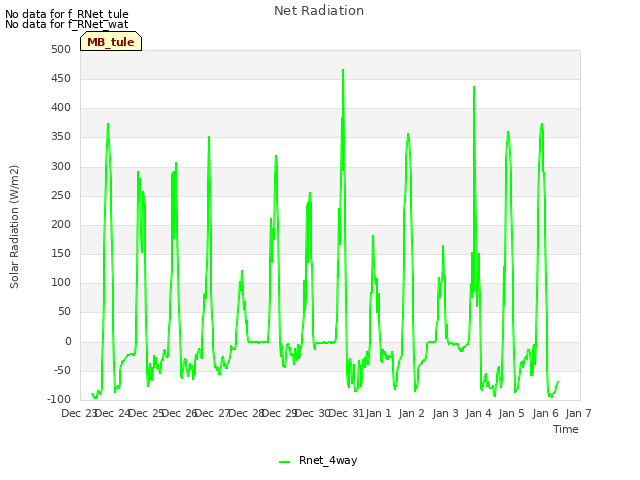 plot of Net Radiation