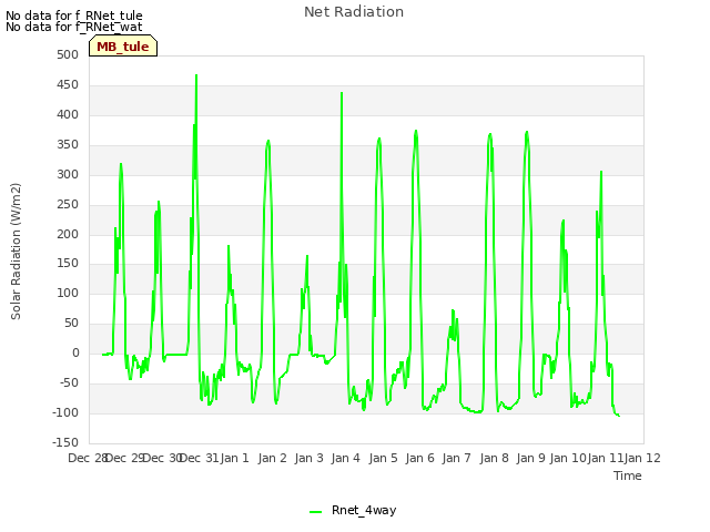 plot of Net Radiation