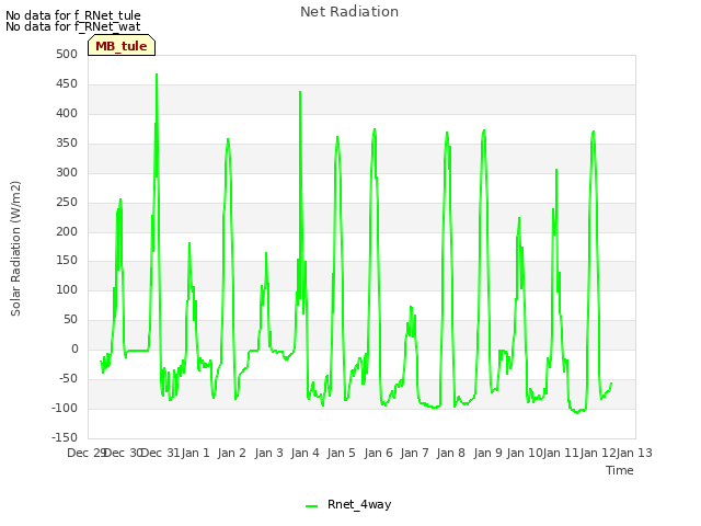 plot of Net Radiation