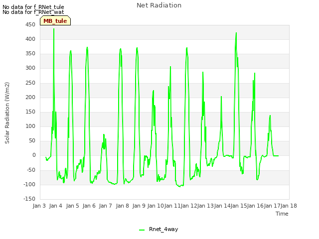 plot of Net Radiation