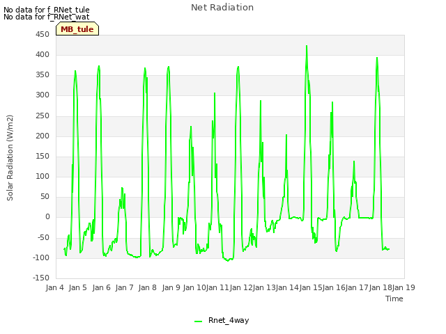 plot of Net Radiation